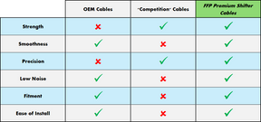 PREMIUM "Quiet" Shifter Cables: 996/997